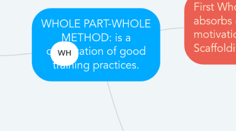 Mind Map: WHOLE PART-WHOLE METHOD: is a observation of good training practices.