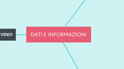 Mind Map: DATI E INFORMAZIONI