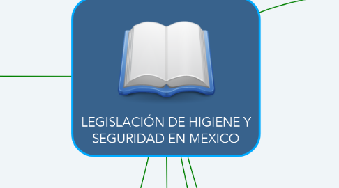Mind Map: LEGISLACIÓN DE HIGIENE Y SEGURIDAD EN MEXICO
