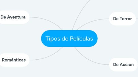 Mind Map: Tipos de Películas