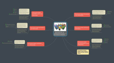 Mind Map: PROCESOS DE LA ADMINISTRACION DE RECURSOS HUMANOS