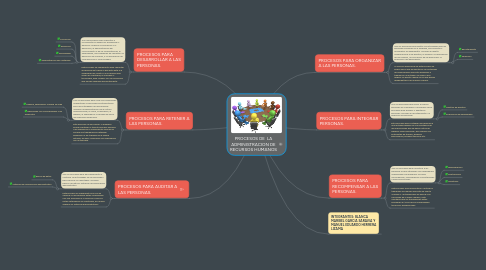 Mind Map: PROCESOS DE  LA ADMINISTRACION DE RECURSOS HUMANOS