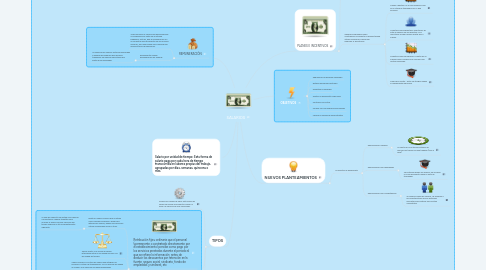 Mind Map: SALARIOS