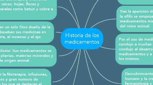 Mind Map: Historia de los medicamentos