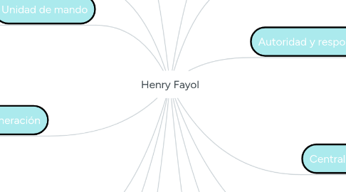 Mind Map: Henry Fayol