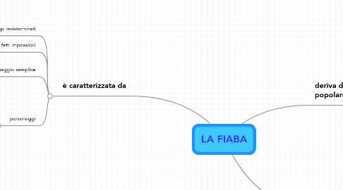 Mind Map: LA FIABA