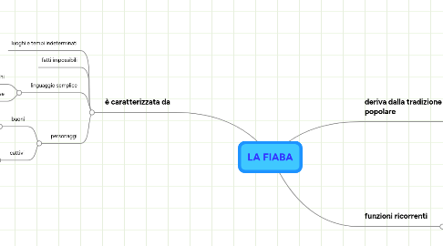 Mind Map: LA FIABA