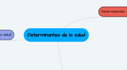 Mind Map: Determinantes de la salud