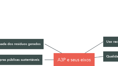 Mind Map: A3P e seus eixos