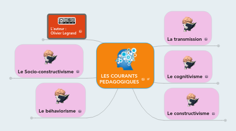 Mind Map: LES COURANTS PEDAGOGIQUES