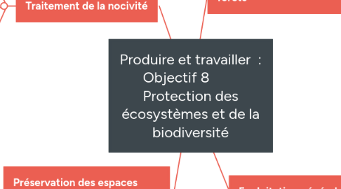 Mind Map: Produire et travailler : Objectif 8 Protection des écosystèmes et de la biodiversité