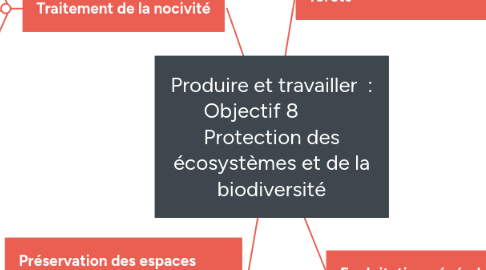 Mind Map: Produire et travailler  : Objectif 8         Protection des écosystèmes et de la biodiversité