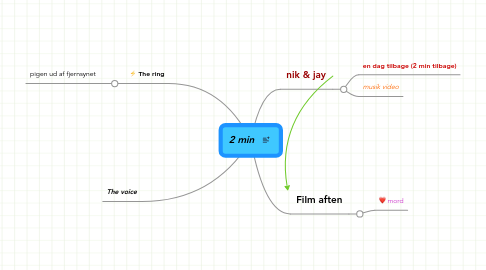 Mind Map: 2 min