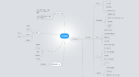 Mind Map: Animals
