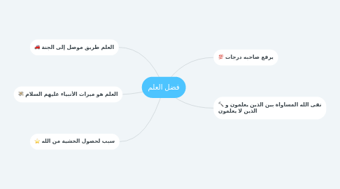 Mind Map: فضل العلم