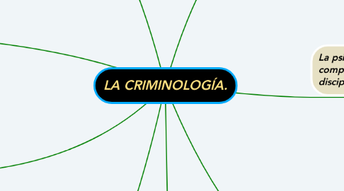 Mind Map: LA CRIMINOLOGÍA.
