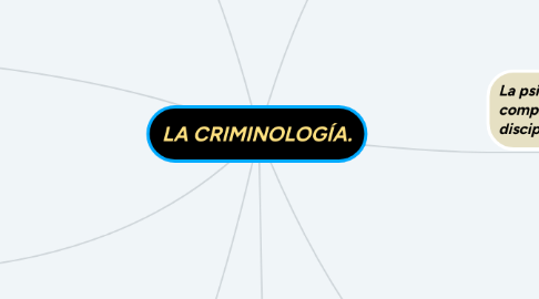 Mind Map: LA CRIMINOLOGÍA.