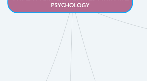 Mind Map: CURRENT PERSPECTIVES IN EDUCATIONAL PSYCHOLOGY