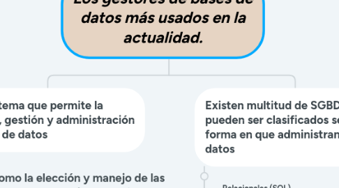 Mind Map: Los gestores de bases de datos más usados en la actualidad.