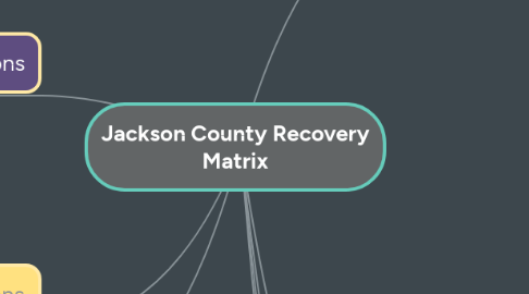 Mind Map: Jackson County Recovery Matrix