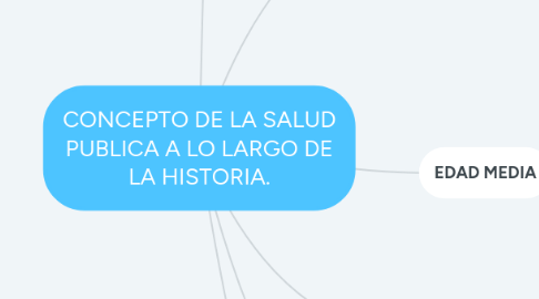 Mind Map: CONCEPTO DE LA SALUD PUBLICA A LO LARGO DE LA HISTORIA.