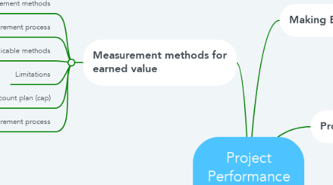 Project Performance Management | MindMeister Mind Map