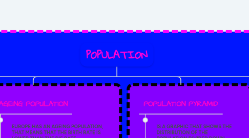 Mind Map: POPULATION