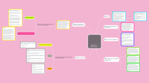 Mind Map: GERENCIA ESTRATÉGICA