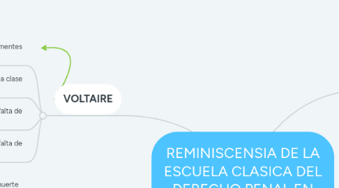 Mind Map: REMINISCENSIA DE LA ESCUELA CLASICA DEL DERECHO PENAL EN LA ACTUALIDAD.