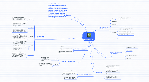 Mind Map: La Comunicación
