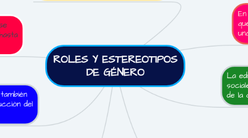 Mind Map: ROLES Y ESTEREOTIPOS DE GÉNERO