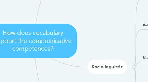 Mind Map: How does vocabulary support the communicative competences?