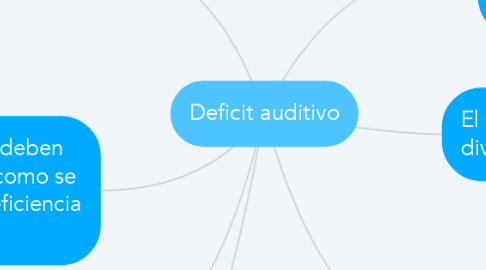 Mind Map: Deficit auditivo