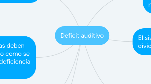 Mind Map: Deficit auditivo