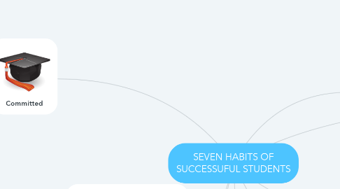 Mind Map: SEVEN HABITS OF SUCCESSUFUL STUDENTS