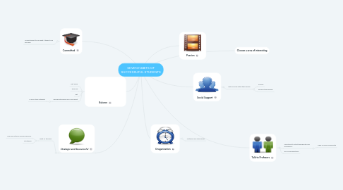 Mind Map: SEVEN HABITS OF SUCCESSUFUL STUDENTS