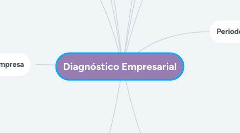 Mind Map: Diagnóstico Empresarial