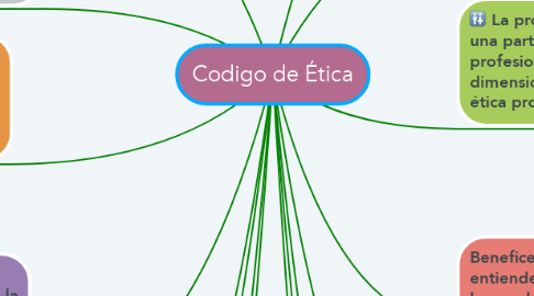 Mind Map: Codigo de Ética