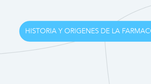 Mind Map: HISTORIA Y ORIGENES DE LA FARMACOGNOSIA