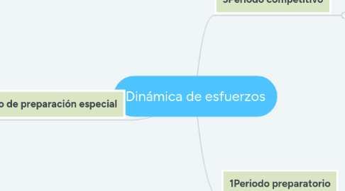 Mind Map: Dinámica de esfuerzos