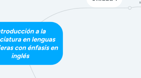 Mind Map: Introducción a la licenciatura en lenguas extrajeras con énfasis en inglés