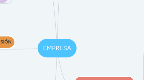 Mind Map: EMPRESA