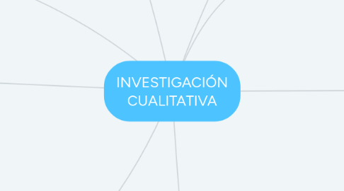 Mind Map: INVESTIGACIÓN CUALITATIVA