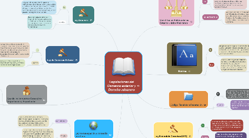 Mind Map: Legislaciones del Comercio exterior y Derecho aduanero