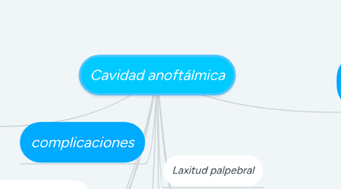 Mind Map: Cavidad anoftálmica