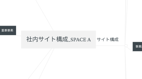 Mind Map: 社内サイト構成_SPACE A
