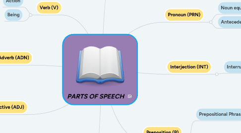 Mind Map: PARTS OF SPEECH