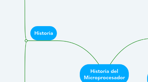 Mind Map: Historia del Microprocesador