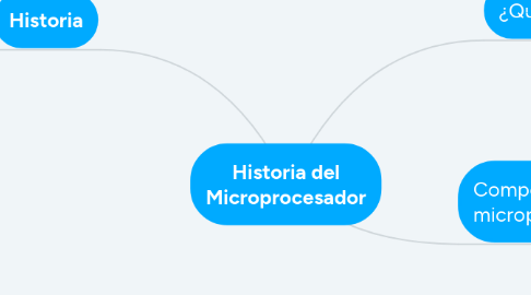 Mind Map: Historia del Microprocesador