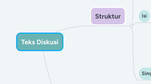 Mind Map: Teks Diskusi